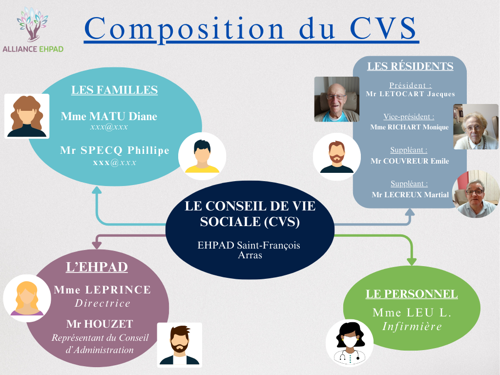 SF Composition du CVS externe 1